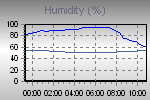Humidity Graph Thumbnail