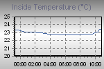 Inside Temperature Graph Thumbnail