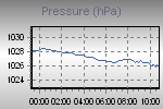 Pressure Graph Thumbnail