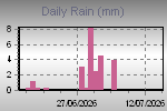 Daily Rain Graph Thumbnail