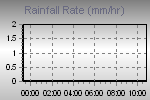 Rain Graph Thumbnail