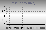 Today's Rainfall Graph Thumbnail