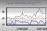 Temp Min/Max Graph Thumbnail