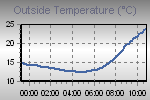 Temperature Graph Thumbnail