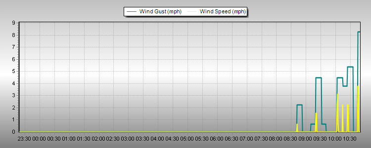 Weather Graphs Weather Graphs