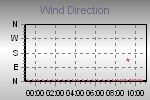 Wind Direction Thumbnail