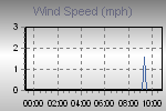 Wind Graph Thumbnail